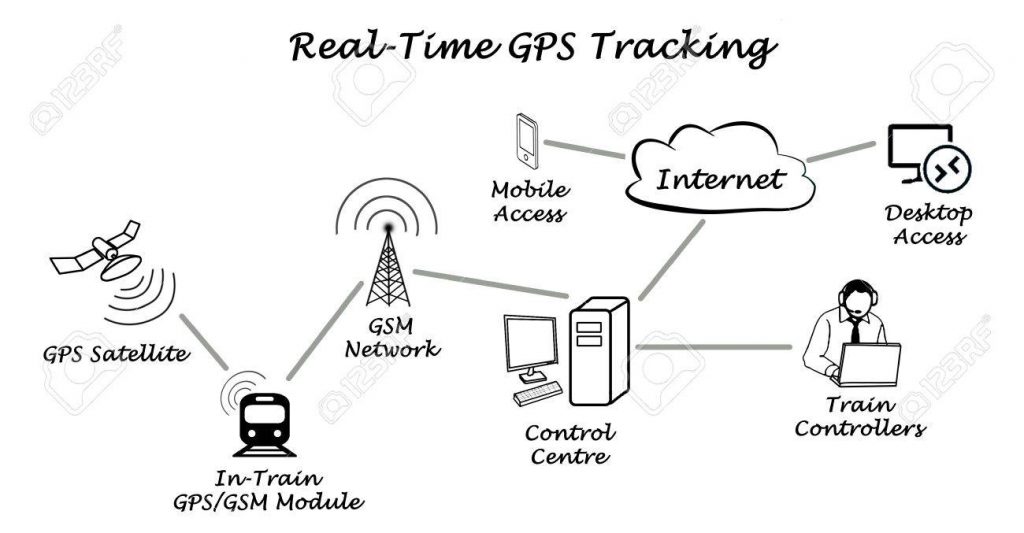 GPS Tracking