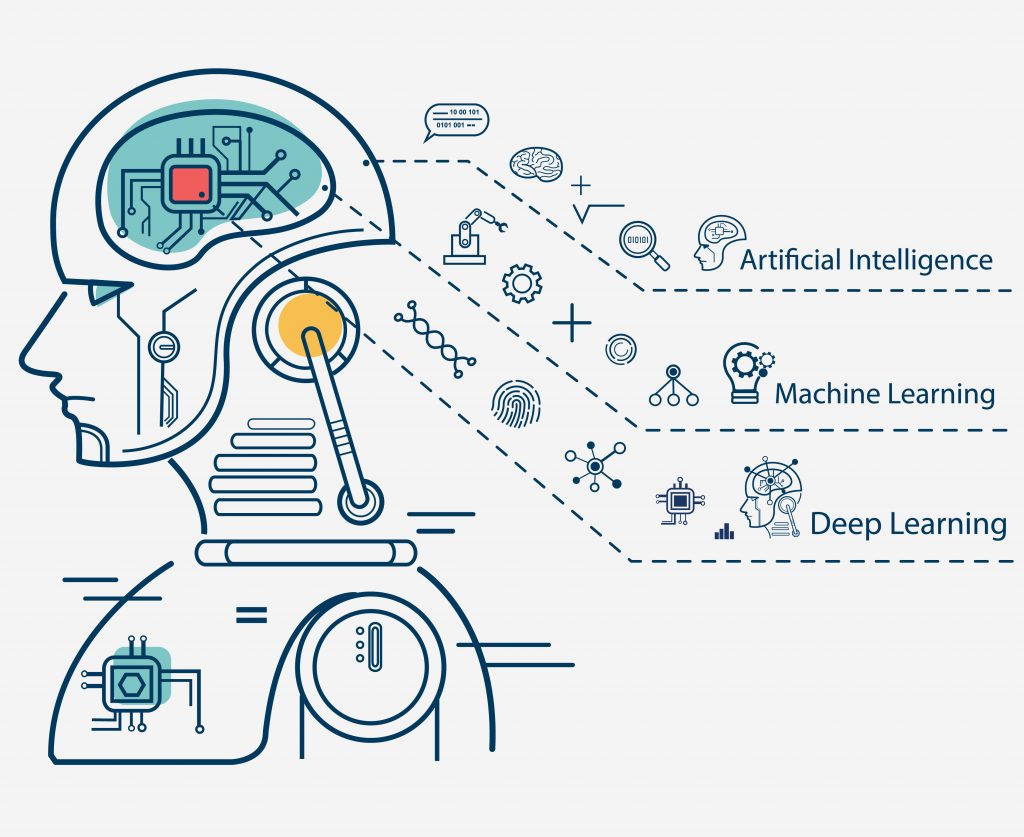 AI vs. Machine Learning vs. Deep Learning