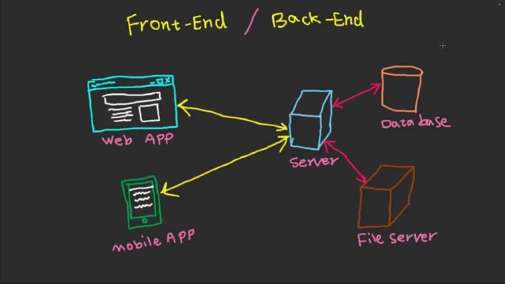 Backend Frontend คืออะไร